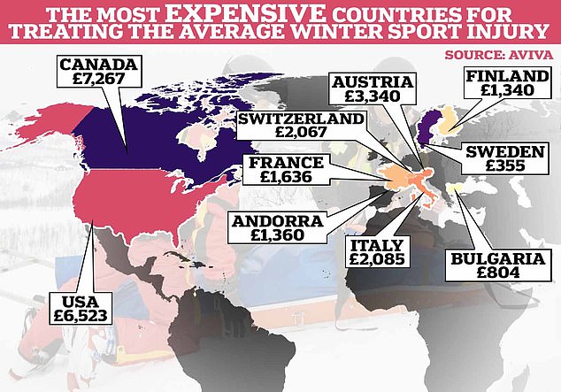 One in TEN go on ski holidays without insurance – but the average injury costs a small fortune